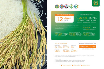 Cambodia's Rice Exports Exceeded 940,000 Tonnes in 2025