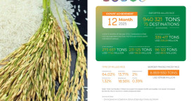 Cambodia's Rice Exports Exceeded 940,000 Tonnes in 2025