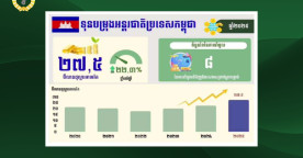 Cambodia's International Reserves Rise 22.3% to $27.5B in 2025