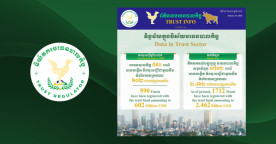 Cambodia Records 590 New Trust Registrations Worth $602M in 2025