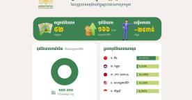 Cambodia Records 42 Investment Projects in February Worth $166 Million