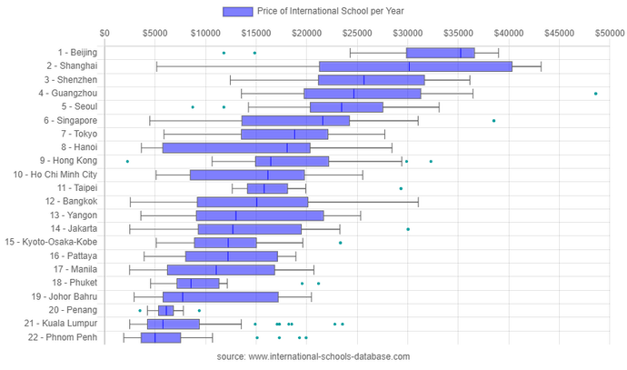 nternational Schools Database Asia