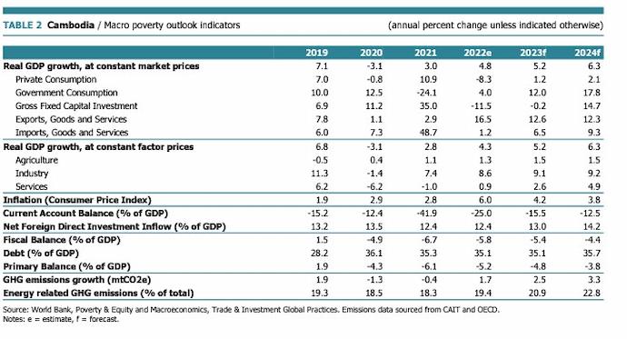 World Bank Cambodia 2022 September GDP