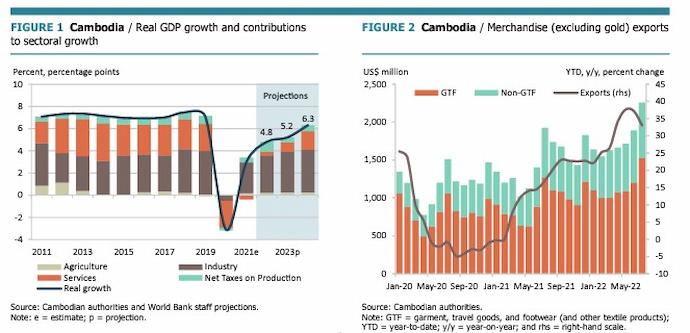World Bank Revises Upwards Cambodia's GDP for 2022