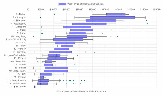 International Schools Database 2022 Asian school prices