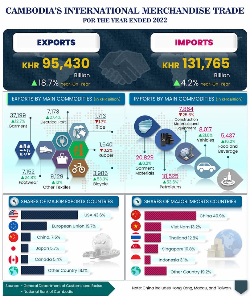 Cambodia’s international merchandise trade