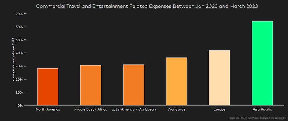 Mastercard Economics Institute’s Travel Industry Trends 2023 - Asian Assesment