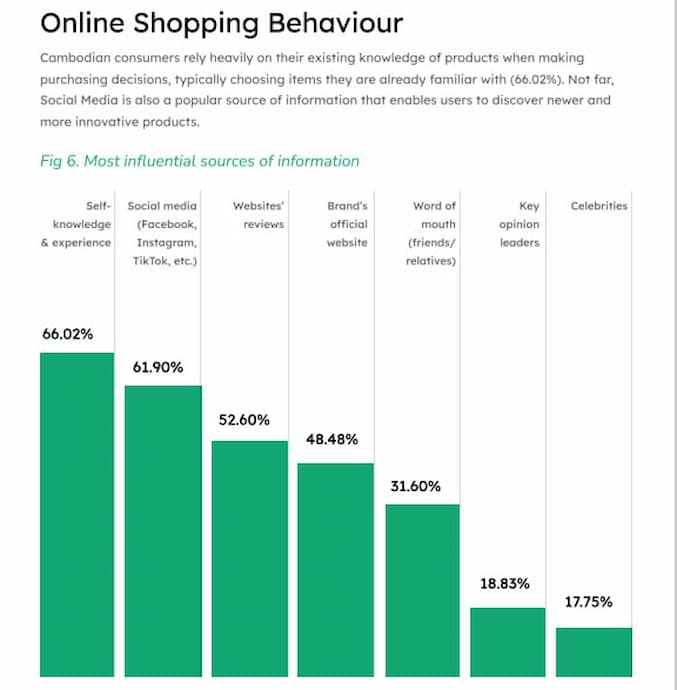 Cambodian Online Shopping Behaviour&nbsp;