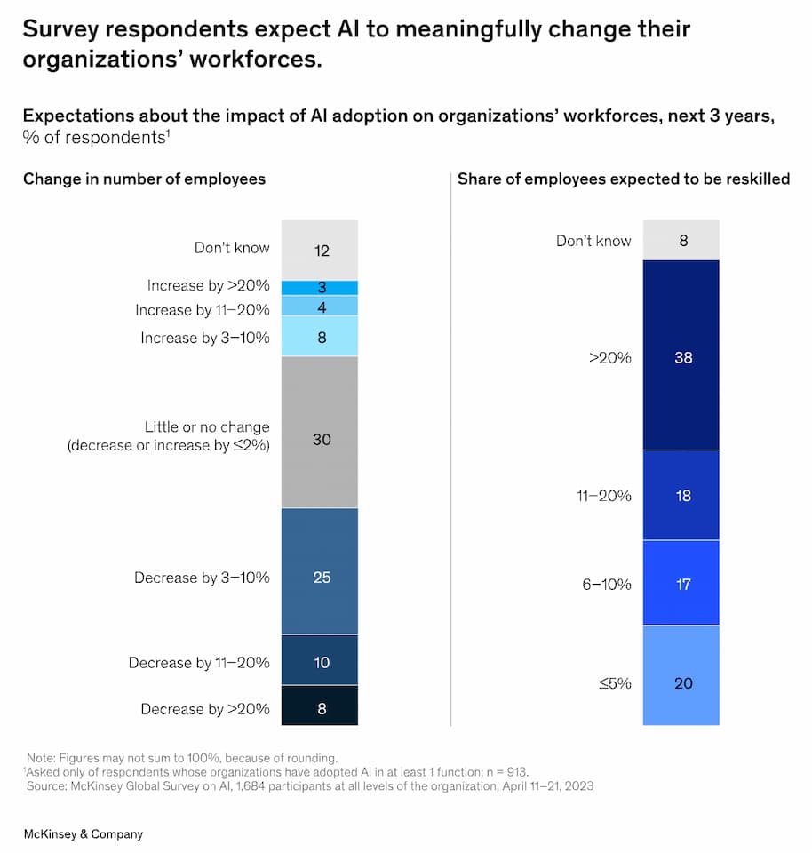 AI - How Will It Impact Job Roles