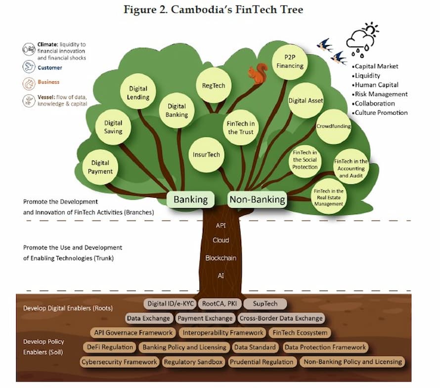 Cambodia Financial Technology Development Policy 2023-2028