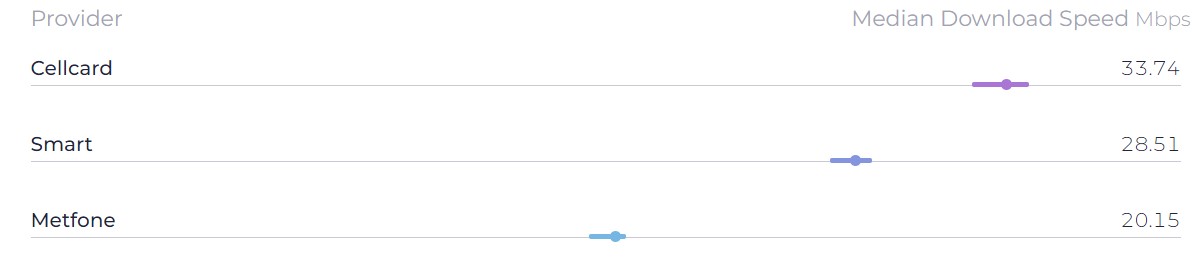 Fastest Cambodian Network In Q4 2023 Ookla®